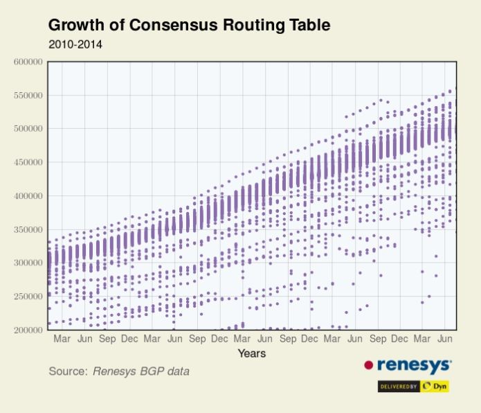 Gráfico da Renesys que mostra o aumento de roteadores no mundo (Foto: Divulgação/Renesys)
