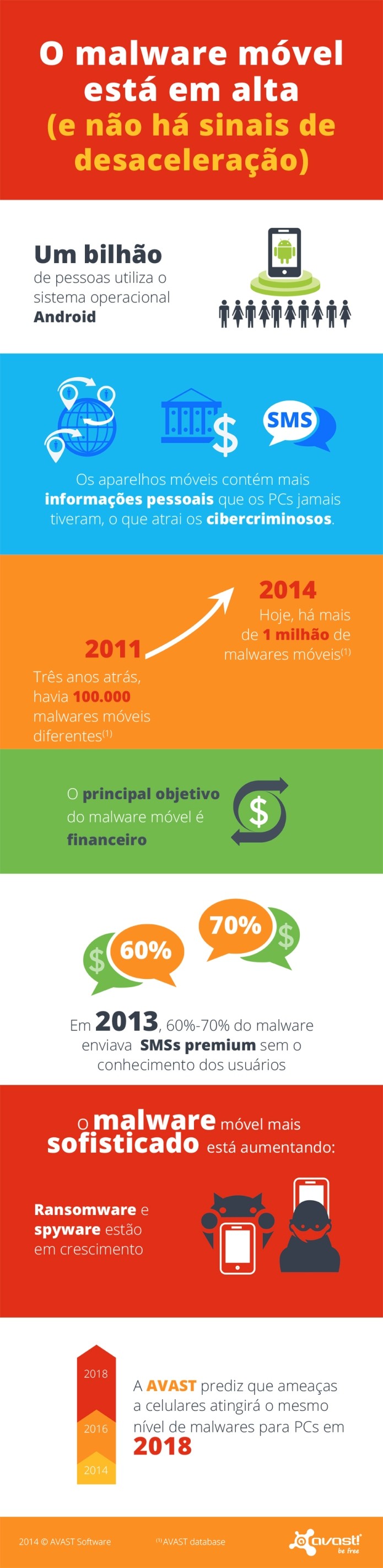 O malware móvel atinge a marca de 1 milhão de amostras (Foto: Reprodução/Avast)