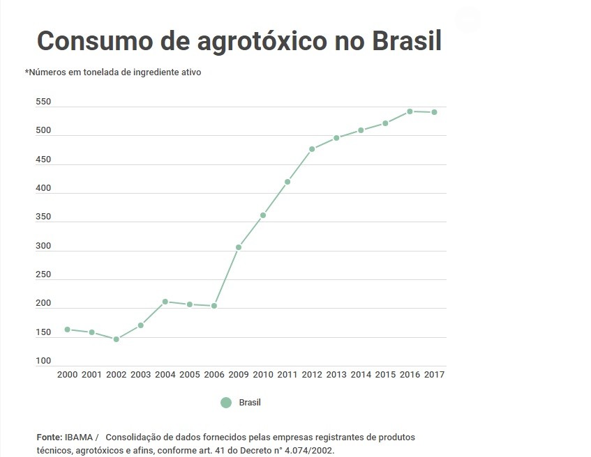 Consumo de agrotóxicos no Brasil (Foto: Agência Pública)