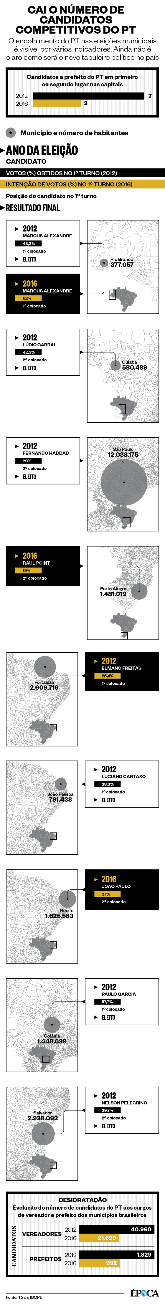 Cai o número de candidatos competitivos do PT  (Foto: Época )