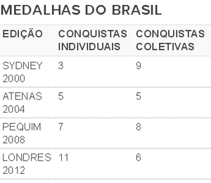 Tabela medalhas Brasil provas individuais (Foto: SporTV.com)