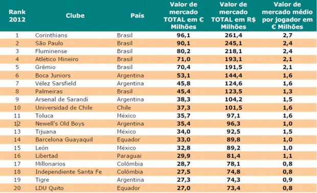 Pluri - clubes mais valiosos da Libertadores (Foto: Reprodução)