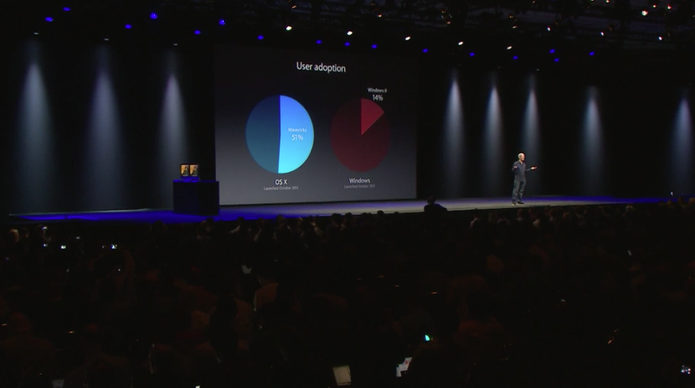 Apple provoca Microsoft; OS X Mavericks teve adoção mais rápida que Windows (Foto: Reprodução/Apple) Apple provoca Microsoft; OS X Mavericks teve adoção mais rápida que Windows (Foto: Reprodução/Apple)