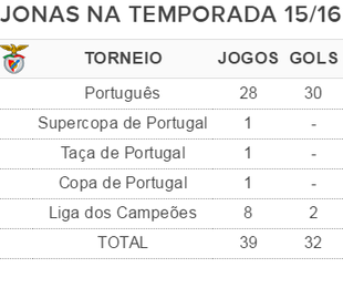 Tabela - Jonas Gols (Foto: GloboEsporte.com)