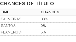 chances título (Foto: GloboEsporte.com)