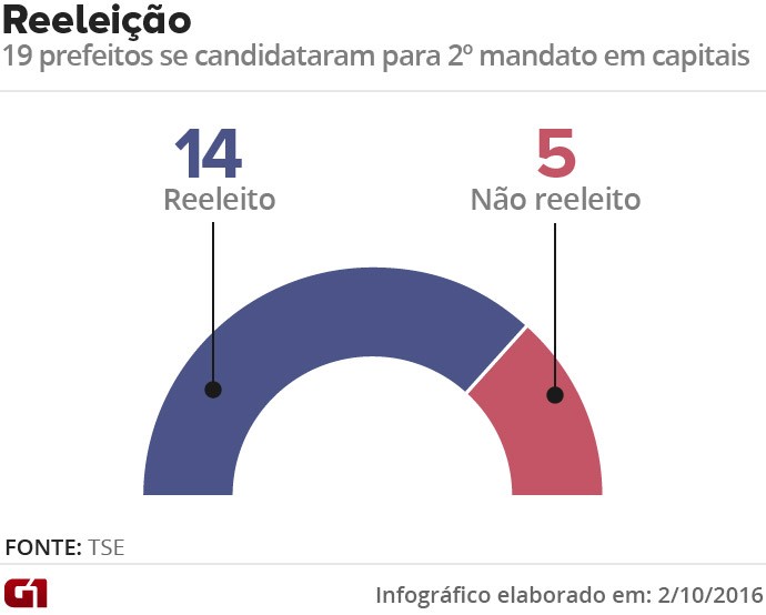 Reeleitos