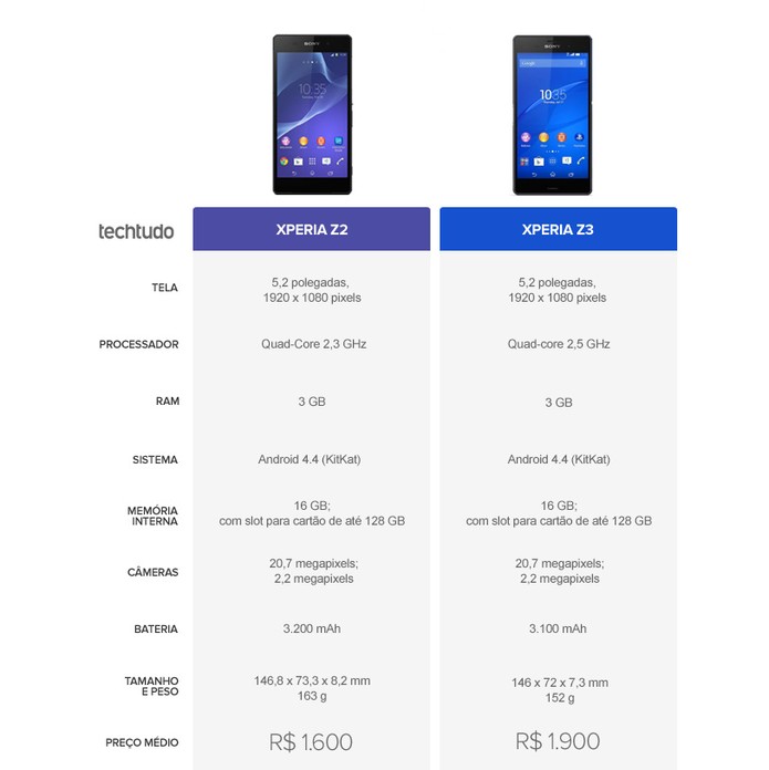 Especificações técnicas do Xperia Z2 e do Xperia Z3 (Foto: Arte/TechTudo) Especificações técnicas do Xperia Z2 e do Xperia Z3 (Foto: Arte/TechTudo)