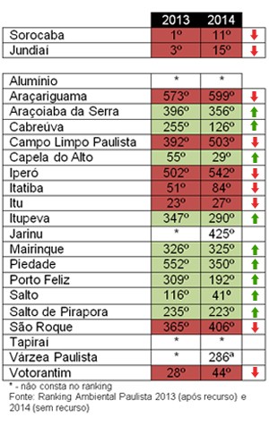 A maioria das cidades na região perdeu colocação no ranking mundial paulista (Foto: Editoria de Arte)