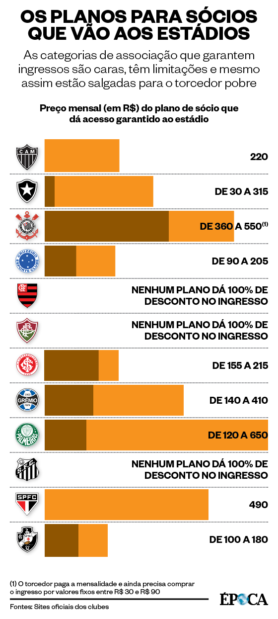 Os planos para sócios-torcedores que vão aos estádios (Foto: Infografia ÉPOCA) Os planos para sócios-torcedores que vão aos estádios (Foto: Infografia ÉPOCA)