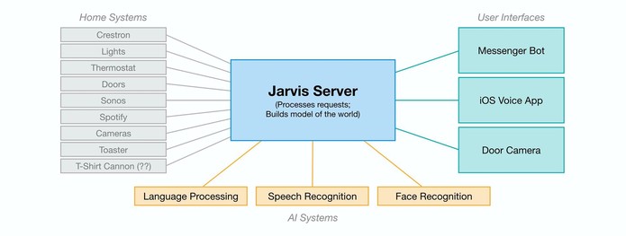 Diagrama dos sistemas conectados na criação de Jarvis (Foto: Reprodução/Facebook)