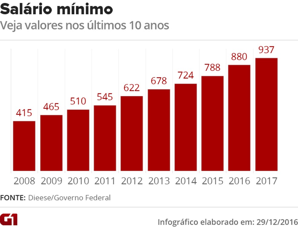 Valores mais recentes do salário mínimo no Brasil (Foto: )