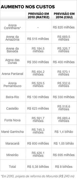 Custos estádios (Foto: Dados da Matriz de Responsabilidades e da CGU)