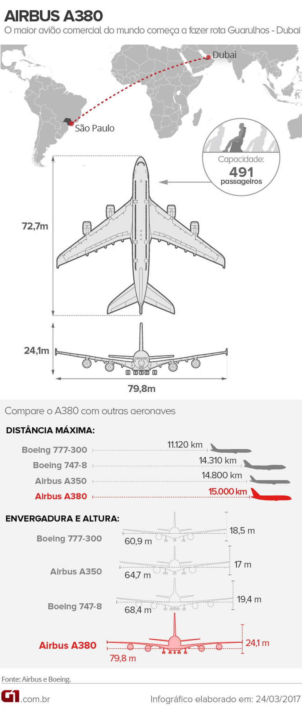 Compare o A380 com outras aeronaves comerciais (Foto: Editoria de Arte/G1)