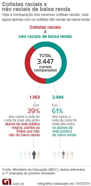 Na comparação entre cotistas raciais e as de cotistas não raciais de baixa renda, os últimos têm nota de corte mais alta na maioria dos casos (Foto: Editoria de Arte/G1)