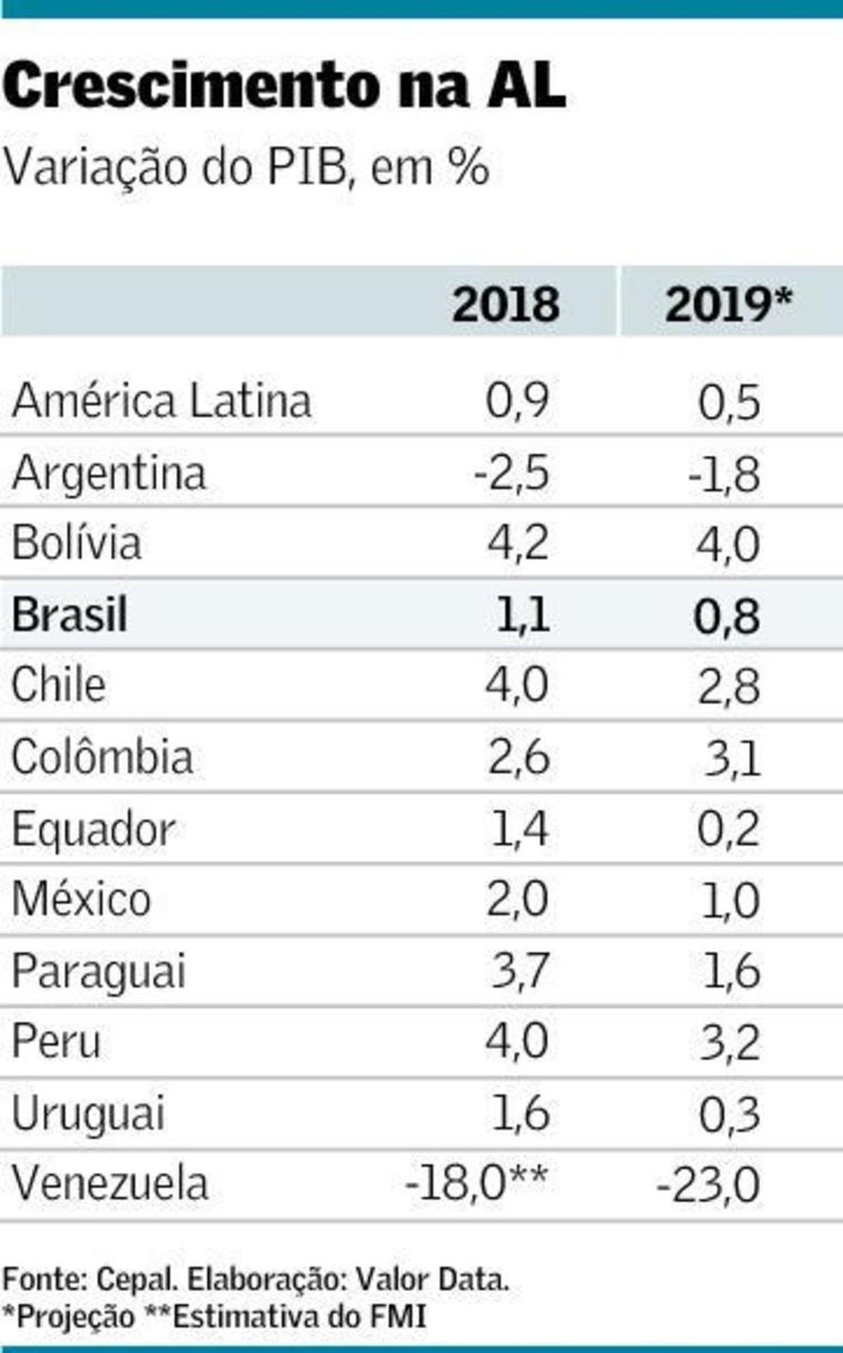 Am Rica Latina Crescer Menos Devido A Cen Rio Externo Diz Cepal Mundo Valor Econ Mico