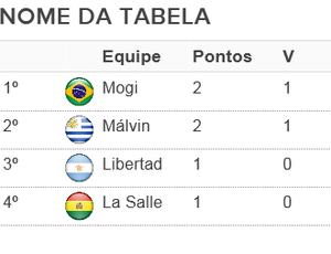 Tabela Classificação Grupo A Liga Sul-Americana Basquete (Foto: Artes GloboEsporte.com)