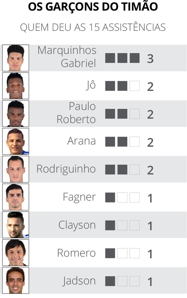 Líder solidário: Corinthians é o time com mais assistências no Brasileirão