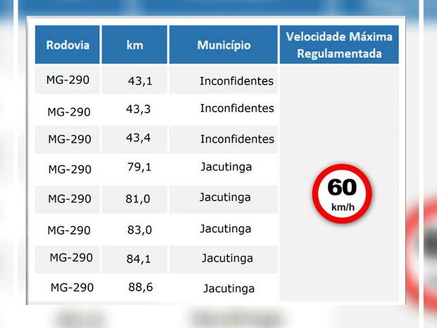 Locais de posicionamento dos radares na MG-290, em Inconfidentes e Jacutinga; autuações começam em 18 de outubro (Foto: Reprodução/DER-MG)