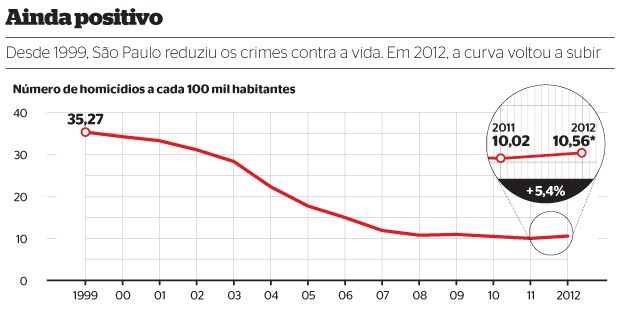 Ainda positivo (Foto: Fonte: Secretaria de Segurança Pública  do Estado de São Paulo. *Dados até set./2012)