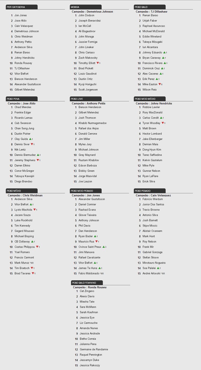 Ranking UFC (Foto: Divulgação)