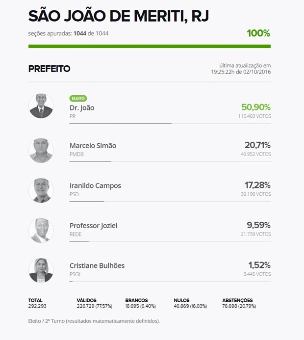 Apuração em São João de Meriti (Foto: Reprodução/G1)
