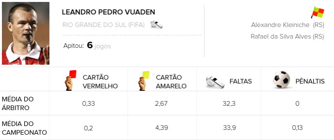 Infos de arbitragem Rodada #15 - Leandro Pedro Vuaden (Foto: Editoria de Arte)