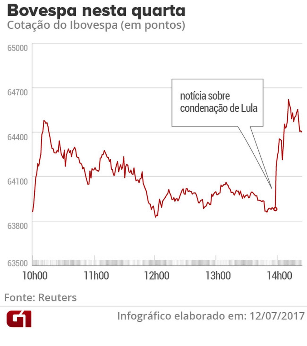 Reação da Bovespa (Foto: G1 )