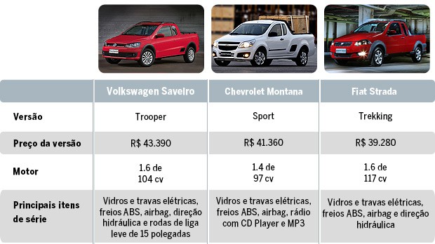 Confira os concorrentes da nova Volkswagen Saveiro (Foto: Autoesporte)