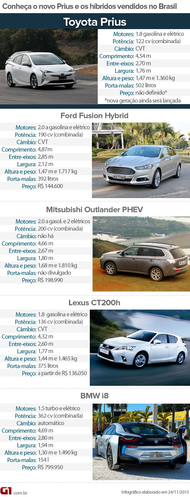 Conheça o novo Toyota Prius e híbridos vendidos no Brasil (Foto: G1)