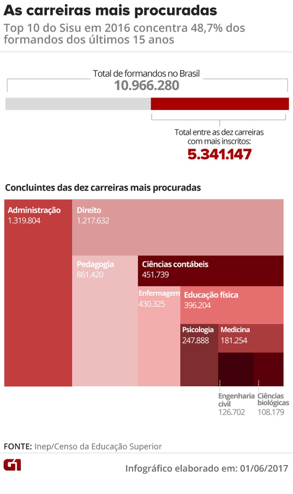 As dez carreiras mais procuradas do Sisu em 2016 representam, juntas, 48,7% do total de formandos desde 2001 (Foto: Arte/G1)