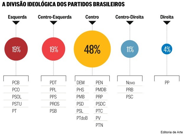 Divisão ideológica dos partidos