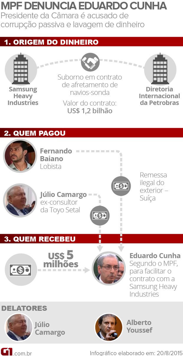 MPF denuncia Eduardo Cunha - VALE ESTE (Foto: Arte/G1)