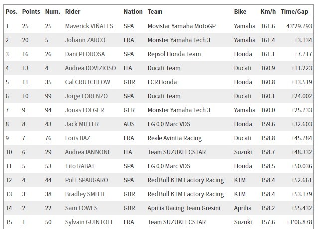 Classificação final do GP de Le Mans da MotoGP (Foto: Reprodução)