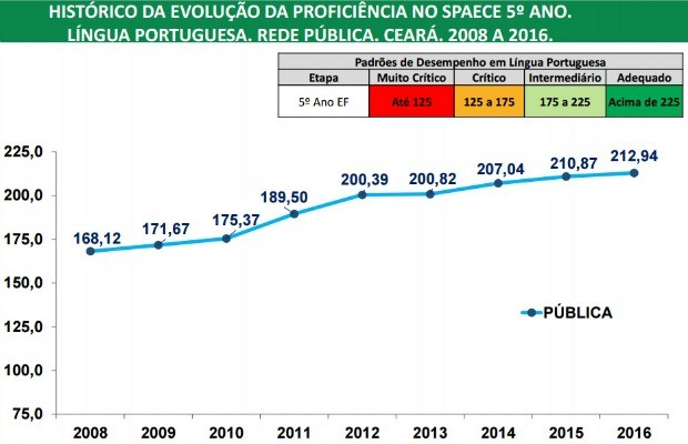 Evolução da avaliação da educação no Ceará de acordo com o Spaece (Foto: Reprodução)