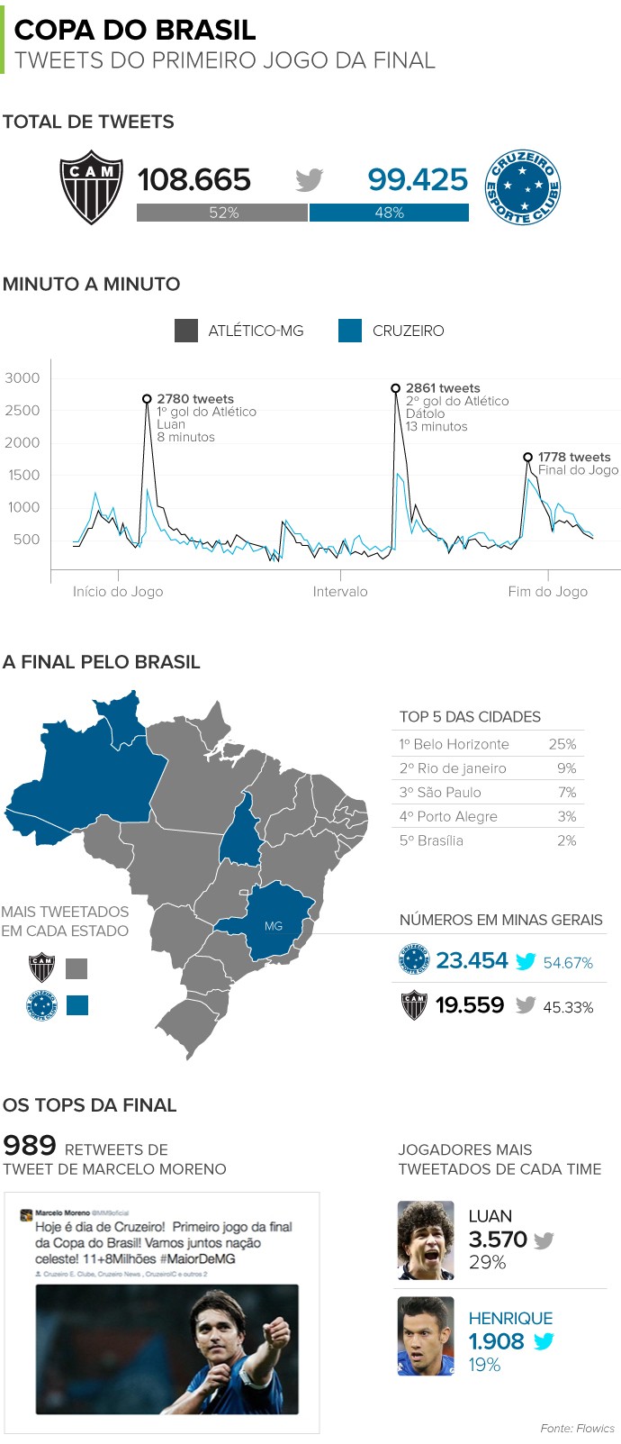 Info TWEETS Final-da-Copa-do-Brasil 3 (Foto: Infoesporte)