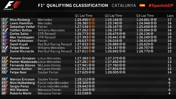 Resultado do treino classificatório para o GP da Espanha de Fórmula 1 (Foto: Divulgação)