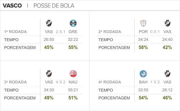 Info_PosseBola_Vasco (Foto: Infoesporte)