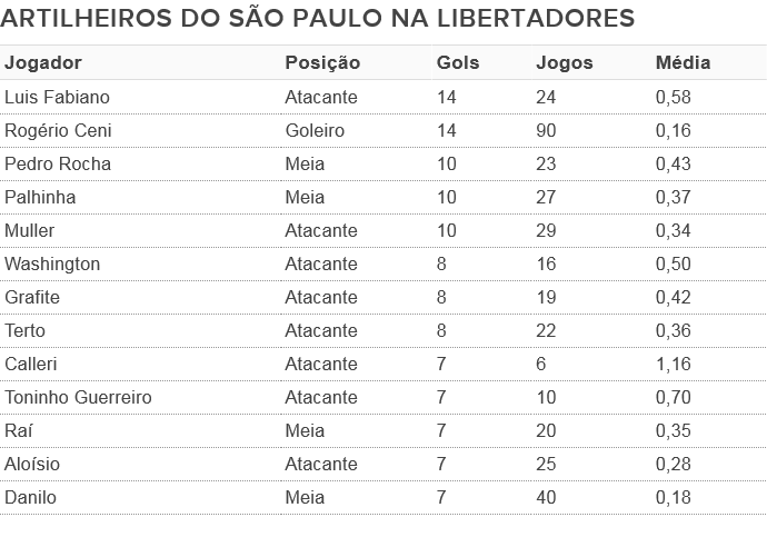 tabela artilheiros São Paulo Libertadores (Foto: Arte: GloboEsporte.com)
