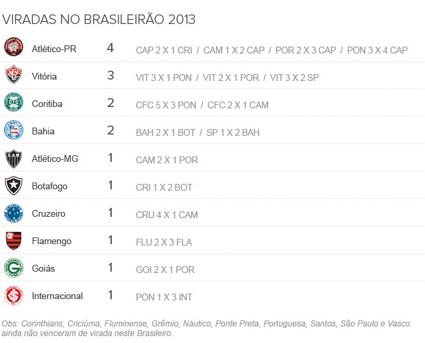 BLOG: Atlético-PR é o time da virada da Série A; Ponte e Lusa são os que mais perdem dessa forma