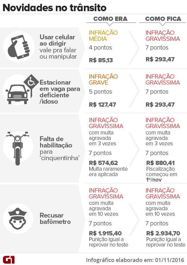 Veja multas que foram agravadas em 1º de novembro de 2016 (Foto: G1)