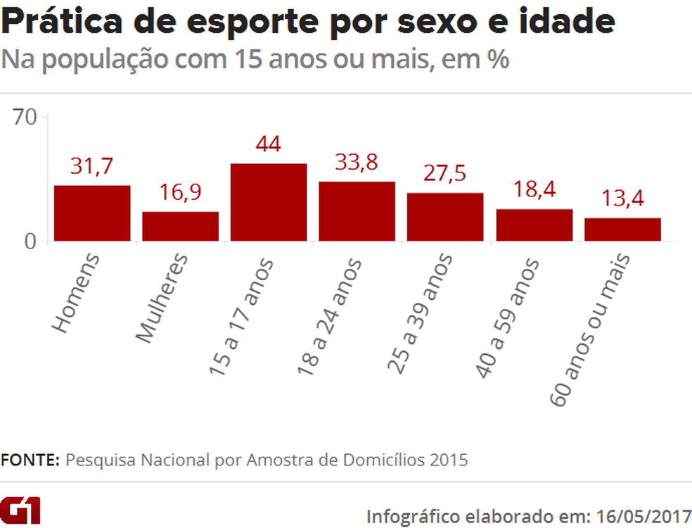 Prática de esporte por sexo e idade (Foto: Arte/G1)