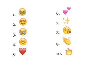 Twitter divulgou lista de emojis mais usados na rede social em 2015 (Foto: Divulgação/Twitter)