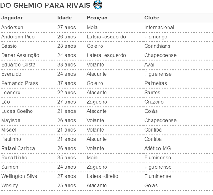 tabela Grêmio revelações jogadores (Foto: reprodução)