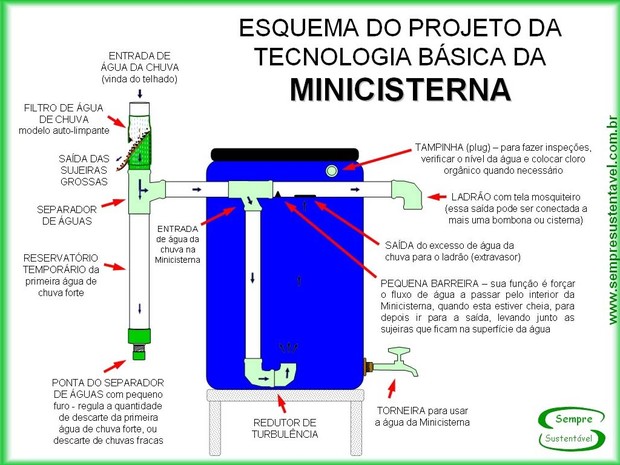 Exemplo de um esquema de montagem uma cisterna para guardar água da chuva (Foto: Sempre Sustentável / Divulgação / Wiki)