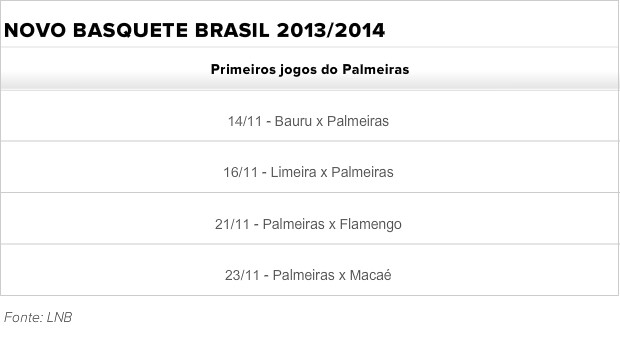 Tabela Palmeiras NBB 6 (Foto: LNB)