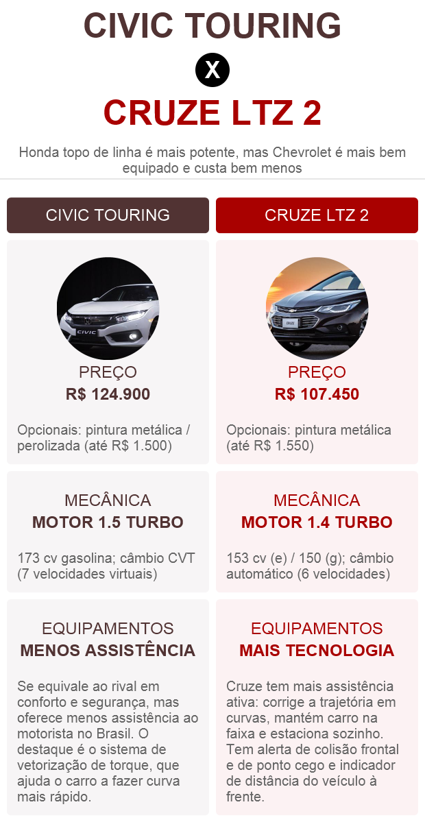 Tabela comparativa entre Honda Civic e Chevrolet Cruze (Foto: G1)