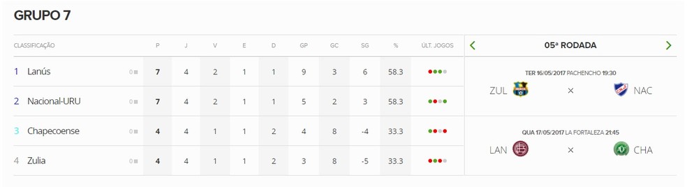 A situação da Chapecoense é bastante complicada (Foto: GloboEsporte.com)