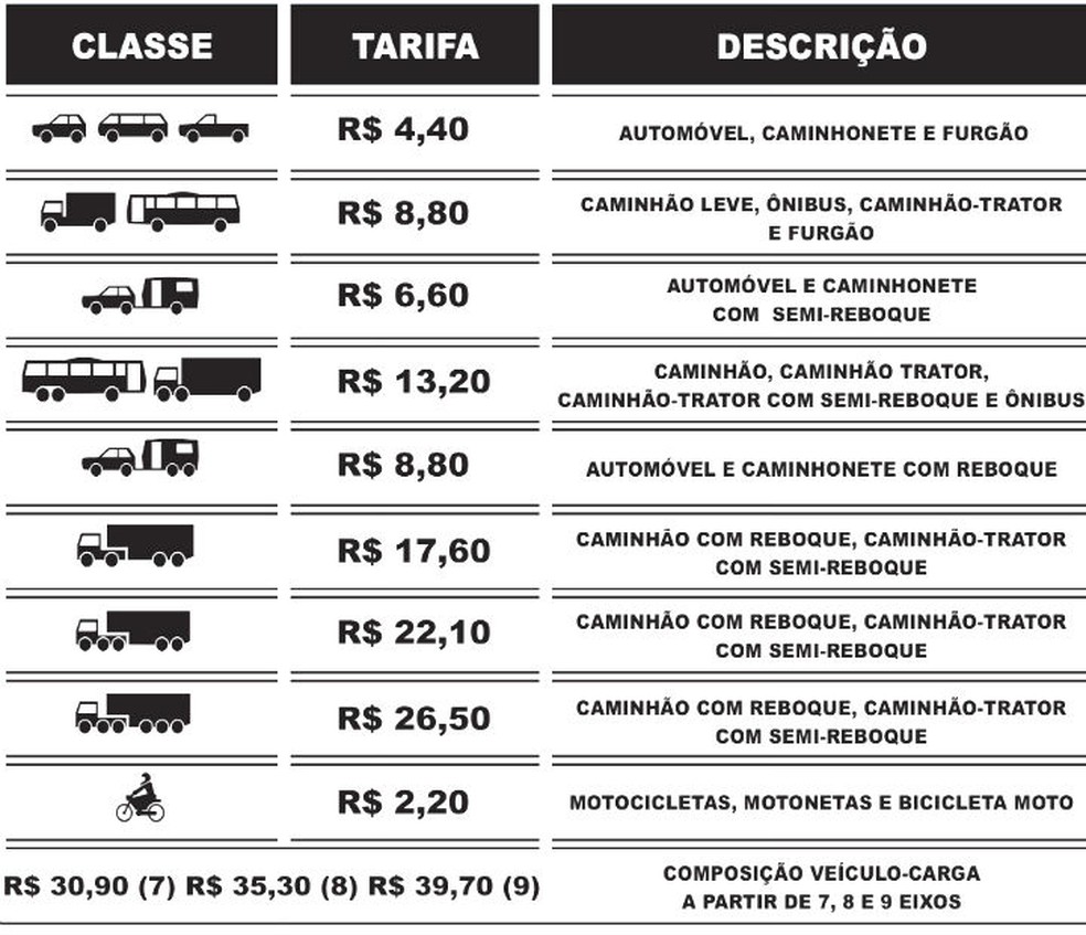 Tabela com os novos valores do pedágio da BA-093, administrada pela CBNorte (Foto: Divulgação/Concessionária Bahia Norte )