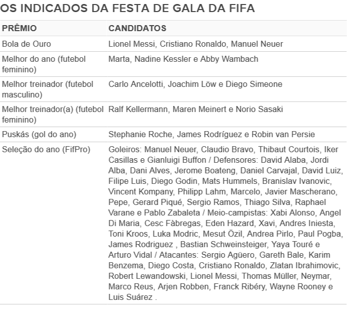 Tabela - indicados Festa de Gala da Fifa 2014 (Foto: GloboEsporte.com)
