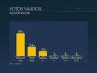 Datafolha, votos válidos: Alckmin tem 59%, Skaf, 24%, e Padilha, 13%
